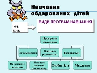 Навчання
обдарованих дітей
6-й
крок
6-й
крок
ВИДИ ПРОГРАМ НАВЧАННЯВИДИ ПРОГРАМ НАВЧАННЯ
Програми
навчання
Загальноосвітні
Освітньо-
розвивальні
Розвивальні
Прискорене
навчання
Збагачене
навчання
(поглиблене)
Особистість Мислення
 
