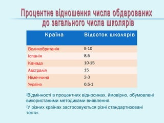 Країна Відсоток школярів
Великобританія 5-10
Іспанія 8,5
Канада 10-15
Австралія 15
Німеччина 2-3
Україна 0,5-1
Відмінності в процентних відносинах, ймовірно, обумовлені
використаними методиками виявлення.
У різних країнах застосовуються різні стандартизовані
тести.
 
