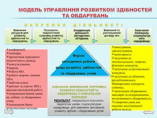 конференції,
семінари,
презентація передового
педагогічного досвіду,
консультування,
наради,
Робота МО,
робота творчих змінних
груп,
майстер-класи,
рейтинг за участю ЗНЗ у
науково-методичній роботі,
координація банків даних
на здібних та обдарованих
учнів,
поновлення банку
психологічних методик
анкетування,
діагностування,
моніторинги,
залучення до
інтелектуальних, творчих,
фізичних конкурсів,
залучення до регіональних
конкурсів,
залучення до обласних,
республіканських,
Міжнародних конкурсів,
олімпіад,
заохочення обдарованих
школярів та педпрацівників,
які розвивають обдарованість,
створення умов для
науково-дослідницької
роботи молоді,
 