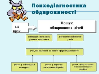 Психодіагностика
обдарованості
1-й
крок
1-й
крок
ПошукПошук
обдарованих дітейобдарованих дітей
ПошукПошук
обдарованих дітейобдарованих дітей
співбесіди з батьками,співбесіди з батьками,
учнями, вчителямиучнями, вчителями
діагностика здібностейдіагностика здібностей
учнівучнів
учні, які належать до певної сфери обдарованостіучні, які належать до певної сфери обдарованості
участь у олімпіадах іучасть у олімпіадах і
конкурсахконкурсах
участь у науково-участь у науково-
дослідницькій роботідослідницькій роботі
участь у факультативах,участь у факультативах,
гуртках відповідногогуртках відповідного
профілюпрофілю
 