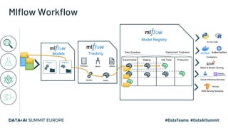 Mlflow Workflow
Models Tracking
Model Registry
V0
V1
V1
V2
V3
 