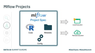Mlflow Projects
Project Spec
Local Execution
Remote Execution
Code
Config
Metadata
 