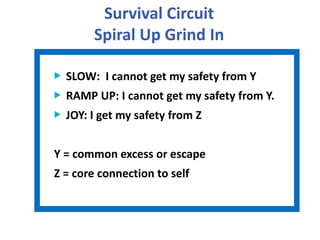 Survival Circuit
Spiral Up Grind In
SLOW: I cannot get my safety from Y
RAMP UP: I cannot get my safety from Y.
JOY: I get my safety from Z
Y = common excess or escape
Z = core connection to self
 