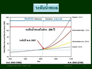 18 พฤษภาคม 2558แนวคิดปฏิรูปการผังเมืองอย่างยั่งยืน / ศ.กิตติคุณ เดชา บุญค้า 53
พ.ศ. 2443 (1900)
ระดับปี พ.ศ. 2557
พ.ศ. 2643 (2100)
ระดับน้ำทะเลในช่วง 200 ปี
ระดับน้าทะเล
คาดการณ์เกิดแล้วจริง
 
