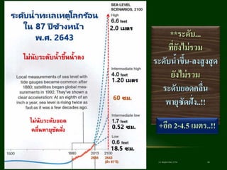 18 พฤษภาคม 2558แนวคิดปฏิรูปการผังเมืองอย่างยั่งยืน / ศ.กิตติคุณ เดชา บุญค้า 54
ไม่นับระดับยอด
คลื่นพายุซัดฝั่ง
ไม่นับระดับน้าขึ้นน้าลง
**ระดับ...
ที่ยังไม่รวม
ระดับน้าขึ้น-ลงสูงสุด
ยังไม่รวม
ระดับยอดคลื่น
พายุซัดฝั่ง..!!
+อีก 2-4.5 เมตร..!!
 