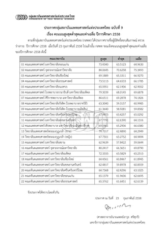 
ประกาศกลุ่มสถาบันแพทยศาสตร์แห่งประเทศไทย ฉบับที่ 9
เรื่อง คะแนนสูงสุดต่่าสุดและค่าเฉลี่ย ปีการศึกษา 2558
ตามที่กลุ่มสถาบันแพทยศาสตร์แห่งประเทศไทย (กสพท) ได้ประกาศรายชื่อผู้มีสิทธิ์สอบสัมภาษณ์ ตรวจ
ร่างกาย ปีการศึกษา 2558 เมื่อวันที่ 23 กุมภาพันธ์ 2558 ไปแล้วนั้น กสพท ขอแจ้งคะแนนสูงสุดต่่าสุดและค่าเฉลี่ย
ของปีการศึกษา 2558 ดังนี้
คณะ/สถาบัน สูงสุด ต่่าสุด เฉลี่ย
01 คณะแพทยศาสตร์ มหาวิทยาลัยขอนแก่น 73.4340 63.5123 64.9630
02 คณะแพทยศาสตร์ จุฬาลงกรณ์มหาวิทยาลัย 84.0645 70.6258 75.3493
03 คณะแพทยศาสตร์ มหาวิทยาลัยเชียงใหม่ 69.1889 65.3311 66.9270
04 คณะแพทยศาสตร์ มหาวิทยาลัยธรรมศาสตร์ 73.5113 64.6533 66.1785
05 คณะแพทยศาสตร์ มหาวิทยาลัยนเรศวร 65.5951 62.1906 62.9052
06 คณะแพทยศาสตร์ โรงพยาบาลรามาธิบดี มหาวิทยาลัยมหิดล 79.3039 68.0145 69.6878
07 คณะแพทยศาสตร์ ศิริราชพยาบาล มหาวิทยาลัยมหิดล 84.6511 69.2878 74.1826
08 คณะแพทยศาสตร์ มหาวิทยาลัยรังสิต (โรงพยาบาลราชวิถี) 63.3040 59.3157 60.9985
09 คณะแพทยศาสตร์ มหาวิทยาลัยรังสิต (โรงพยาบาลเลิดสิน) 61.3640 58.9281 59.8582
10 คณะแพทยศาสตร์ มหาวิทยาลัยศรีนครินทรวิโรฒ 67.9473 63.4257 65.0292
11 คณะแพทยศาสตร์ มหาวิทยาลัยสงขลานครินทร์ 67.7791 62.6390 64.1316
12 คณะแพทยศาสตร์วชิรพยาบาล มหาวิทยาลัยนวมินทราธิราช 69.5461 65.2906 66.6380
13 วิทยาลัยแพทยศาสตร์พระมงกุฎเกล้า (ชาย) 74.7017 62.4890 64.2949
14 วิทยาลัยแพทยศาสตร์พระมงกุฎเกล้า (หญิง) 67.7501 63.2752 64.9494
15 คณะแพทยศาสตร์ มหาวิทยาลัยสยาม 62.9639 57.8422 59.0644
16 คณะทันตแพทยศาสตร์ จุฬาลงกรณ์มหาวิทยาลัย 80.2417 66.3651 69.8790
17 คณะทันตแพทยศาสตร์ มหาวิทยาลัยมหิดล 72.3333 63.5829 65.2513
18 คณะทันตแพทยศาสตร์ มหาวิทยาลัยเชียงใหม่ 64.4561 60.8467 61.8945
19 คณะทันตแพทยศาสตร์ มหาวิทยาลัยสงขลานครินทร์ 62.4817 59.8978 60.8559
20 คณะทันตแพทยศาสตร์ มหาวิทยาลัยศรีนครินทรวิโรฒ 64.7368 62.4296 63.1025
21 คณะทันตแพทยศาสตร์ มหาวิทยาลัยขอนแก่น 65.1379 61.9606 62.6695
22 คณะทันตแพทยศาสตร์ มหาวิทยาลัยธรรมศาสตร์ 65.3762 61.6451 62.6139
จึงประกาศให้ทราบโดยทั่วกัน
ประกาศ ณ วันที่ 23 กุมภาพันธ์ 2558
(ศาสตราจารย์นายแพทย์อาวุธ ศรีศุกรี)
เลขาธิการกลุ่มสถาบันแพทยศาสตร์แห่งประเทศไทย
 