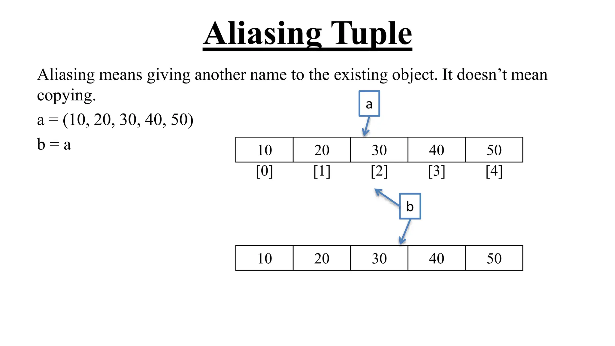 Aliasing Tuple
Aliasing means giving another name to the existing object. It doesn’t mean
copying.
a = (10, 20, 30, 40, 50)
b = a
a
b
10 20 30 40 50
[0] [1] [2] [3] [4]
10 20 30 40 50
 