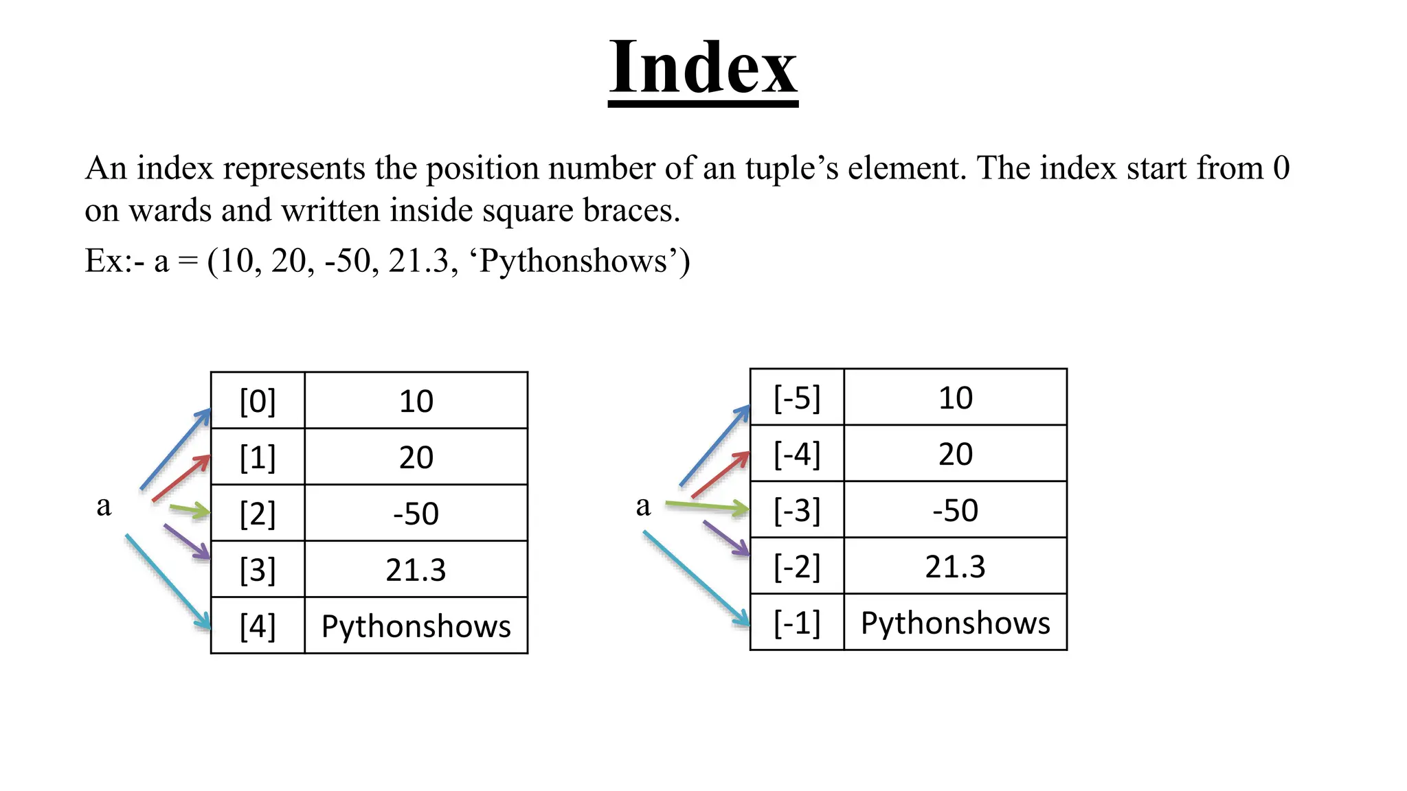 Index
An index represents the position number of an tuple’s element. The index start from 0
on wards and written inside square braces.
Ex:- a = (10, 20, -50, 21.3, ‘Pythonshows’)
[0] 10
[1] 20
[2] -50
[3] 21.3
[4] Pythonshows
a
[-5] 10
[-4] 20
[-3] -50
[-2] 21.3
[-1] Pythonshows
a
 