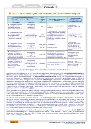 Source : Puren (2010c). Tableau reproduit avec l’aimable autorisation de l’auteur.

Les différentes méthodologies qui se sont succédé répondaient à des objectifs différents : la méthodologie traditionnelle du
XIXe siècle s’intéressait à la littérature classique et privilégiait la traduction de textes littéraires, car il était important de garder
ce contact avec la littérature classique. Les méthodologies directe et active qui ont suivi s’intéressaient davantage aux
Humanités classiques et s’appuyaient sur des documents « authentiques » de manière à développer chez les élèves la
connaissance des cultures étrangères. Puis arrivèrent la méthodologie audiovisuelle et l’approche communicative qui
avaient pour but de favoriser les échanges ponctuels et privilégiaient la simulation dans l’apprentissage. L’accent a ensuite
été mis sur la cohabitation avec des personnes de cultures différentes, pour finalement arriver aujourd’hui à une perspective
actionnelle, dont l’objectif est de développer la capacité à travailler de manière collaborative en langue étrangère, avec donc
une composante co-culturelle importante. L’enseignement des langues correspond à des objectifs sociaux et politiques
spécifiques selon les périodes (Puren, 2010c).
Même si on s’éloigne de notre sujet, il est à noter que l’interculturel est un sujet important d’étude au niveau européen actuel-
lement. Pour les spécialistes de ce domaine, le tableau précédent ne fait pas l’unanimité : bon nombre d’entre eux estiment
que la composante interculturelle est toujours valide en soi et constitue un champ de recherche à part entière (Byram, 2008 ;
Dervin et Suomela-Salmi, 2010 ; Abdallah-Pretceille, 2004).
Pour Puren, chaque modèle social est associé à une méthodologie particulière pour l’enseignement : le modèle de
l’entreprise tayloriste a favorisé les batteries d’exercices structuraux des méthodes audio-orales des années 50 ; celui de la
révolution technologique (années 60) s’est accompagné d’innovations technologiques dans la salle de classe, tels les magné-
tophones et projecteurs ; le modèle de la révolution de l’information et de la communication a permis l’émergence de
l’approche communicative dans les années 70 ; et enfin le modèle de l’entreprise « orientée projet » depuis les années 2000
fait écho à la perspective actionnelle. Pour qu’une méthodologie soit adoptée, il faut qu’il y ait convergence entre les innova-
tions didactiques et les innovations technologiques (Puren, 2006 et 2009b).
Nous voyons dans le tableau précédent que le concept de l’« agir social » est central, pas seulement dans le CECRL. Si
l’« agir social » de référence pour l’approche communicative était le « parler avec » et l’« agir sur », celui de la perspective
actionnelle est davantage l’« agir avec » (Puren, 2009a). Nous sommes donc dans une configuration où l’apprenant est un
acteur social : il interagit avec les autres.




        page 3 / 12                                                         Dossier d’actualité de la VST, n° 58, novembre 2010 – Version intégrale
                                                                                                            Pour des langues plus vivantes à l’école
 