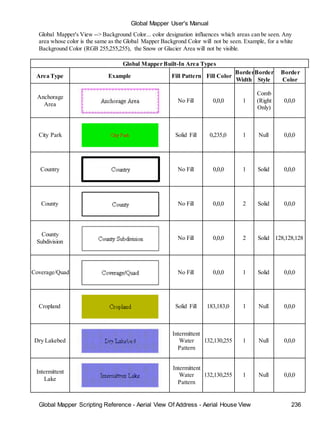 Global Mapper User's Manual
Global Mapper Scripting Reference - Aerial View Of Address - Aerial House View 236
Global Mapper's View --> Background Color... color designation influences which areas can be seen. Any
area whose color is the same as the Global Mapper Backgrond Color will not be seen. Example, for a white
Background Color (RGB 255,255,255), the Snow or Glacier Area will not be visible.
Global Mapper Built-In Area Types
Area Type Example Fill Pattern Fill Color
Border
Width
Border
Style
Border
Color
Anchorage
Area
No Fill 0,0,0 1
Comb
(Right
Only)
0,0,0
City Park Solid Fill 0,235,0 1 Null 0,0,0
Country No Fill 0,0,0 1 Solid 0,0,0
County No Fill 0,0,0 2 Solid 0,0,0
County
Subdivision
No Fill 0,0,0 2 Solid 128,128,128
Coverage/Quad No Fill 0,0,0 1 Solid 0,0,0
Cropland Solid Fill 183,183,0 1 Null 0,0,0
Dry Lakebed
Intermittent
Water
Pattern
132,130,255 1 Null 0,0,0
Intermittent
Lake
Intermittent
Water
Pattern
132,130,255 1 Null 0,0,0
 