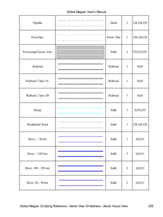 Global Mapper User's Manual
Global Mapper Scripting Reference - Aerial View Of Address - Aerial House View 255
Pipeline Dash 1 128,128,128
Powerline Dash - Dot 1 128,128,128
Processing/Closure Line Solid 2 255,255,255
Railroad Railroad 1 0,0,0
Railroad, Class 1A Railroad 1 0,0,0
Railroad, Class 1B Railroad 1 0,0,0
Ramp Solid 1 0,255,255
Residential Road Solid 1 128,128,128
River, < 20 km Solid 1 0,0,211
River, > 250 km Solid 3 0,0,211
River, 100 - 250 km Solid 3 0,0,211
River, 20 - 50 km Solid 2 0,0,211
 
