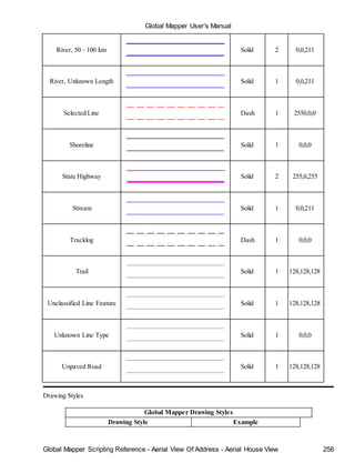 Global Mapper User's Manual
Global Mapper Scripting Reference - Aerial View Of Address - Aerial House View 256
River, 50 - 100 km Solid 2 0,0,211
River, Unknown Length Solid 1 0,0,211
Selected Line Dash 1 2550,0,0
Shoreline Solid 1 0,0,0
State Highway Solid 2 255,0,255
Stream Solid 1 0,0,211
Tracklog Dash 1 0,0,0
Trail Solid 1 128,128,128
Unclassified Line Feature Solid 1 128,128,128
Unknown Line Type Solid 1 0,0,0
Unpaved Road Solid 1 128,128,128
Drawing Styles
Global Mapper Drawing Styles
Drawing Style Example
 