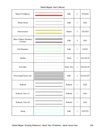 Global Mapper User's Manual
Global Mapper Scripting Reference - Aerial View Of Address - Aerial House View 294
Major/US Highway Solid 2 255,64,64
Marine Route Solid 1 0,0,0
Measurement Striped 5 255,255,0
Minor Political Boundary
(County)
Solid 4 0,0,0
Park Boundary Solid 1 0,255,0
Pipeline Dash 1 128,128,128
Powerline Dash - Dot 1 128,128,128
Processing/Closure Line Solid 2 255,255,255
Railroad Railroad 1 0,0,0
Railroad, Class 1A Railroad 1 0,0,0
Railroad, Class 1B Railroad 1 0,0,0
Ramp Solid 1 0,255,255
 