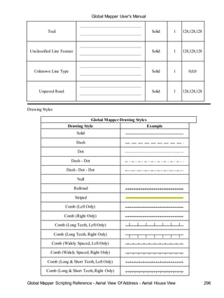 Global Mapper User's Manual
Global Mapper Scripting Reference - Aerial View Of Address - Aerial House View 296
Trail Solid 1 128,128,128
Unclassified Line Feature Solid 1 128,128,128
Unknown Line Type Solid 1 0,0,0
Unpaved Road Solid 1 128,128,128
Drawing Styles
Global Mapper Drawing Styles
Drawing Style Example
Solid
Dash
Dot
Dash - Dot
Dash - Dot - Dot
Null
Railroad
Striped
Comb (Left Only)
Comb (Right Only)
Comb (Long Teeth, Left Only)
Comb (Long Teeth, Right Only)
Comb (Widely Spaced, Left Only)
Comb (Widely Spaced, Right Only)
Comb (Long & Short Teeth,Left Only)
Comb (Long & Short Teeth,Right Only)
 
