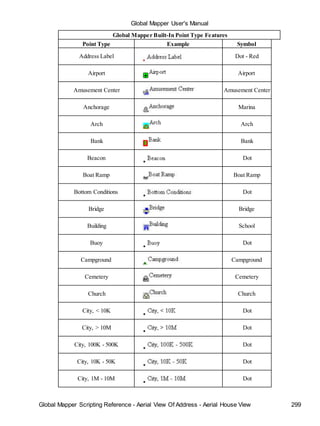 Global Mapper User's Manual
Global Mapper Scripting Reference - Aerial View Of Address - Aerial House View 299
Global Mapper Built-In Point Type Features
Point Type Example Symbol
Address Label Dot - Red
Airport Airport
Amusement Center Amusement Center
Anchorage Marina
Arch Arch
Bank Bank
Beacon Dot
Boat Ramp Boat Ramp
Bottom Conditions Dot
Bridge Bridge
Building School
Buoy Dot
Campground Campground
Cemetery Cemetery
Church Church
City, < 10K Dot
City, > 10M Dot
City, 100K - 500K Dot
City, 10K - 50K Dot
City, 1M - 10M Dot
 