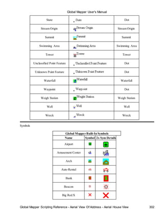 Global Mapper User's Manual
Global Mapper Scripting Reference - Aerial View Of Address - Aerial House View 302
State Dot
Stream Origin Stream Origin
Summit Summit
Swimming Area Swimming Area
Tower Tower
Unclassified Point Feature Dot
Unknown Point Feature Dot
Waterfall Waterfall
Waypoint Dot
Weigh Station Weigh Station
Well Well
Wreck Wreck
Symbols
Global Mapper Built-In Symbols
Name Symbol 2x Sym Details
Airport
Amusement Center
Arch
Auto Rental
Bank
Beacon
Big Red X
 