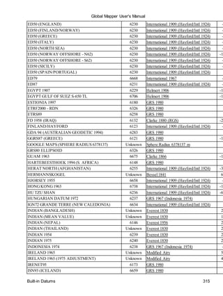 Global Mapper User's Manual
Built-in Datums 315
ED50 (ENGLAND) 6230 International 1909 (Hayford/Intl 1924) -
ED50 (FINLAND/NORWAY) 6230 International 1909 (Hayford/Intl 1924) -
ED50 (GREECE) 6230 International 1909 (Hayford/Intl 1924) -
ED50 (ITALY) 6230 International 1909 (Hayford/Intl 1924) -
ED50 (NORTH SEA) 6230 International 1909 (Hayford/Intl 1924) -
ED50 (NORWAY OFFSHORE - N62) 6230 International 1909 (Hayford/Intl 1924) -1
ED50 (NORWAY OFFSHORE - S62) 6230 International 1909 (Hayford/Intl 1924) -
ED50 (SICILY) 6230 International 1909 (Hayford/Intl 1924) -
ED50 (SPAIN/PORTUGAL) 6230 International 1909 (Hayford/Intl 1924)
ED79 6668 International 1967 -
ED87 6231 International 1909 (Hayford/Intl 1924) -
EGYPT 1907 6229 Helmert 1906 -1
EGYPT GULF OF SUEZ S-650 TL 6706 Helmert 1906 -1
ESTIONIA 1997 6180 GRS 1980
ETRF2000 - RDN 6326 GRS 1980
ETRS89 6258 GRS 1980
FD 1958 (IRAQ) 6132 Clarke 1880 (RGS) -2
FINLAND/HAYFORD 6123 International 1909 (Hayford/Intl 1924) -
GDA 94 (AUSTRALIAN GEODETIC 1994) 6283 GRS 1980
GGRS87 (GREECE) 6121 GRS 1980 -1
GOOGLE MAPS (SPHERE RADIUS 6378137) Unknown Sphere Radius 6378137 m
GRS80 ELLIPSOID 6326 GRS 1980
GUAM 1963 6675 Clarke 1866 -1
HARTEBEESTHOEK 1994 (S. AFRICA) 6148 GRS 1980
HERAT NORTH (AFGHANISTAN) 6255 International 1909 (Hayford/Intl 1924) -3
HERMANNSKOGEL Unknown Bessel1841 6
HJORSEY 1955 6658 International 1909 (Hayford/Intl 1924) -
HONGKONG1963 6738 International 1909 (Hayford/Intl 1924) -1
HU TZU SHAN 6236 International 1909 (Hayford/Intl 1924) -6
HUNGARIAN DATUM 1972 6237 GRS 1967 (Indonesia 1974)
IGN72 GRANDE TERRE (NEW CALEDONIA) 6634 International 1909 (Hayford/Intl 1924)
INDIAN (BANGLADESH) Unknown Everest 1830 2
INDIAN (MEAN VALUE) Unknown Everest 1830 1
INDIAN (NEPAL) 6146 Everest 1956 2
INDIAN (THAILAND) Unknown Everest 1830 2
INDIAN 1954 6239 Everest 1830 2
INDIAN 1975 6240 Everest 1830 2
INDONESIA 1974 6238 GRS 1967 (Indonesia 1974) -
IRELAND 1965 Unknown Modified Airy 5
IRELAND 1965 (1975 ADJUSTMENT) Unknown Modified Airy 4
IRENET95 6173 GRS 1980
ISN93 (ICELAND) 6659 GRS 1980
 