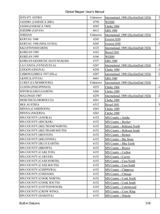 Global Mapper User's Manual
Built-in Datums 316
ISTS 073 ASTRO Unknown International 1909 (Hayford/Intl 1924) 2
JAD2001 (JAMAICA 2001) 6758 WGS84
JAD69 (JAMAICA 1969) 6242 Clarke 1866
JGD2000 (JAPAN) 6612 GRS 1980
JORDAN Unknown International 1909 (Hayford/Intl 1924) -
KERTAU 1948 6245 Everest 1830 -
KERTAU 1948 (MALAYSIA) 6245 Everest 1830 -3
KKJ (FINNISH GRID) 6123 International 1909 (Hayford/Intl 1924) -
KOREAN 1985 6162 Bessel1841
KOREAN 1995 6166 WGS84
KOREAN GEODETIC DATUM (KGD) 6737 GRS 1980
LA CANOA (VENEZUELA) 6247 International 1909 (Hayford/Intl 1924) -2
LEIGON (GHANA) 6250 Clarke 1880 -1
LISBON/LISBOA 1937 (DLx) 6207 International 1909 (Hayford/Intl 1924) -2
LKS92 (LATVIA) 6661 GRS 1980
LUREF (LUXEMBOURG) Unknown International 1909 (Hayford/Intl 1924)
LUZON (PHILIPPINES) 6253 Clarke 1866 -1
M'PORALOKO (GABON) 6266 Clarke 1880 -
MALONGO 1987 6259 International 1909 (Hayford/Intl 1924) -2
MERCHICH (MOROCCO) 6261 Clarke 1880
MGI AUSTRIA 6312 Bessel1841 5
MINNA (CAMEROON) 6263 Clarke 1880 -
MINNA (NIGERIA) 6263 Clarke 1880 -
MN COUNTY (ANOKA) 6152 MN County - Anoka
MN COUNTY (BECKER) 6152 MN County - Becker
MN COUNTY (BELTRAMI NORTH) 6152 MN County - Beltrami North
MN COUNTY (BELTRAMI SOUTH) 6152 MN County - Beltrami South
MN COUNTY (BENTON) 6152 MN County - Benton
MN COUNTY (BIGSTONE) 6152 MN County - Big Stone
MN COUNTY (BLUE EARTH) 6152 MN County - Blue Earth
MN COUNTY (BROWN) 6152 MN County - Brown
MN COUNTY (CARLTON) 6152 MN County - Carlton
MN COUNTY (CARVER) 6152 MN County - Carver
MN COUNTY (CASS NORTH) 6152 MN County - Cass North
MN COUNTY (CASS SOUTH) 6152 MN County - Cass South
MN COUNTY (CHIPPEWA) 6152 MN County - Chippewa
MN COUNTY (CHISAGO) 6152 MN County - Chisago
MN COUNTY (COOK NORTH) 6152 MN County - Cook North
MN COUNTY (COOK SOUTH) 6152 MN County - Cook South
MN COUNTY (COTTONWOOD) 6152 MN County - Cottonwood
MN COUNTY (CROW WING) 6152 MN County - Crow Wing
MN COUNTY (DAKOTA) 6152 MN County - Dakota
 