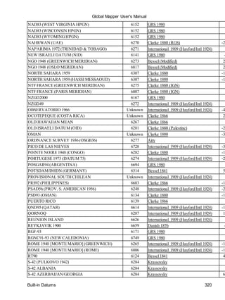 Global Mapper User's Manual
Built-in Datums 320
NAD83 (WEST VIRGINIA HPGN) 6152 GRS 1980
NAD83 (WISCONSIN HPGN) 6152 GRS 1980
NAD83 (WYOMINGHPGN) 6152 GRS 1980
NAHRWAN (UAE) 6270 Clarke 1880 (RGS) -2
NAPARIMA 1972 (TRINIDAD & TOBAGO) 6271 International 1909 (Hayford/Intl 1924)
NEW ISRAELI DATUM (NID) 6141 GRS 1980 -
NGO 1948 (GREENWICH MERIDIAN) 6273 Bessel(Modified) 2
NGO 1948 (OSLO MERIDIAN) 6817 Bessel(Modified) 2
NORTH SAHARA 1959 6307 Clarke 1880 -1
NORTH SAHARA 1959 (HASSI MESSAOUD) 6307 Clarke 1880 -1
NTF FRANCE (GREENWICH MERIDIAN) 6275 Clarke 1880 (IGN)
NTF FRANCE (PARIS MERIDIAN) 6807 Clarke 1880 (IGN)
NZGD2000 6167 GRS 1980
NZGD49 6272 International 1909 (Hayford/Intl 1924)
OBSERVATORIO 1966 Unknown International 1909 (Hayford/Intl 1924) -4
OCOTEPEQUE (COSTA RICA) Unknown Clarke 1866 2
OLD HAWAIIAN MEAN 6267 Clarke 1866
OLD ISRAELI DATUM (OID) 6281 Clarke 1880 (Palestine) -2
OMAN Unknown Clarke 1880 -3
ORDNANCE SURVEY 1936 (OSGB36) 6277 Airy
PICO DE LAS NIEVES 6728 International 1909 (Hayford/Intl 1924) -3
POINTE NOIRE 1948 (CONGO) 6282 Clarke 1880 -1
PORTUGESE 1973 (DATUM 73) 6274 International 1909 (Hayford/Intl 1924) -2
POSGAR94 (ARGENTINA) 6694 GRS 1980
POTSDAM/DHDN (GERMANY) 6314 Bessel1841 5
PROVISIONAL SOUTHCHILEAN Unknown International 1909 (Hayford/Intl 1924)
PRS92 (PHILIPPINES) 6683 Clarke 1866 -1
PSAD56 (PROV. S. AMERICAN 1956) 6248 International 1909 (Hayford/Intl 1924) -2
PSD93 (OMAN) 6134 Clarke 1880 -1
PUERTO RICO 6139 Clarke 1866
QND95 (QATAR) 6614 International 1909 (Hayford/Intl 1924) -1
QORNOQ 6287 International 1909 (Hayford/Intl 1924) 1
REUNION ISLAND 6626 International 1909 (Hayford/Intl 1924)
REYKJAVIK 1900 6659 Danish 1876 -
RGF-93 6171 GRS 1980
RGNC91-93 (NEW CALEDONIA) 6749 GRS 1980
ROME 1940 [MONTE MARIO] (GREENWICH) 6265 International 1909 (Hayford/Intl 1924) -1
ROME 1940 [MONTE MARIO] (ROME) 6806 International 1909 (Hayford/Intl 1924) -1
RT90 6124 Bessel1841 4
S-42 (PULKOVO 1942) 6284 Krassovsky
S-42 ALBANIA 6284 Krassovsky
S-42 AZERBAIJAN/GEORGIA 6284 Krassovsky 6
 