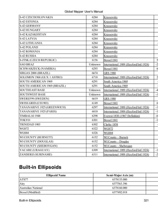 Global Mapper User's Manual
Built-in Ellipsoids 321
S-42 CZECHOSLOVAKIA 6284 Krassovsky
S-42 ESTONIA 6284 Krassovsky
S-42 GERMANY 6284 Krassovsky
S-42 HUNGARY 6284 Krassovsky
S-42 KAZAKHSTAN 6284 Krassovsky
S-42 LATVIA 6284 Krassovsky
S-42 LITHUANIA 6284 Krassovsky -
S-42 POLAND 6284 Krassovsky
S-42 ROMANIA 6284 Krassovsky
S-42 RUSSIA 6284 Krassovsky
S-JTSK (CZECH REPUBLIC) 6156 Bessel1841 5
SAO BRAZ Unknown International 1909 (Hayford/Intl 1924) -2
SCHWARZECK (NAMIBIA) 6293 Bessel1841 6
SIRGAS 2000 (BRAZIL) 6674 GRS 1980
SOLOMON 1968 (GUX 1 ASTRO) 6718 International 1909 (Hayford/Intl 1924) 2
SOUTH AMERICAN 1969 6291 South America 1969 -
SOUTH AMERICAN 1969 (BRAZIL) 6291 South America 1969 -
SOUTHEAST BASE Unknown International 1909 (Hayford/Intl 1924) -4
SOUTHWEST BASE Unknown International 1909 (Hayford/Intl 1924) -1
SWEREF99 (SWEDEN) 6619 GRS 1980
SWISS GRID (CH1903) 6149 Bessel1841 6
TANANARIVE 1925 (GREENWICH) 6297 International 1909 (Hayford/Intl 1924) -1
TANANARIVE 1925 (PARIS) 6810 International 1909 (Hayford/Intl 1924) -1
TIMBALAI 1948 6298 Everest 1830 (1967 Definition) -6
TOKYO 6301 Bessel1841 -1
TRINIDAD 1903 6302 Clarke 1858 -
WGS72 6322 WGS72
WGS84 6326 WGS84
WI COUNTY (BURNETT) 6152 WI County - Burnett
WI COUNTY (DOUGLAS) 6152 WI County - Douglas
WI COUNTY (SHEBOYGAN) 6152 WI County - Sheboygan
YACARE (URAGUAY) 6309 International 1909 (Hayford/Intl 1924) -1
ZANDERIJ (SURINAME) 6311 International 1909 (Hayford/Intl 1924) -2
Built-in Ellipsoids
Ellipsoid Name Semi-Major Axis (m)
ATS77 6378135.000
Airy 6377563.396
Australian National 6378160.000
Bessel(Modified) 6377492.018
 