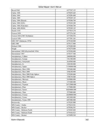 Global Mapper User's Manual
Built-in Ellipsoids 322
Bessel1841 6377397.155
Clarke 1858 6378293.645
Clarke 1866 6378206.400
Clarke 1880 6378249.145
Clarke 1880 (Benoit) 6378300.789
Clarke 1880 (IGN) 6378249.200
Clarke 1880 (Palestine) 6378300.789
Clarke 1880 (RGS) 6378249.145
Danish 1876 6377019.270
Everest 1830 6377276.345
Everest 1830 (1967 Definition) 6377298.556
Everest 1956 6377301.243
GRS 1967 (Indonesia 1974) 6378160.000
GRS 1980 6378137.000
Helmert 1906 6378200.000
Hough 6378270.000
International 1909 (Hayford/Intl 1924) 6378388.000
International 1967 6378157.500
Interplanetary, Callisto 2408800.000
Interplanetary, Europa 1561300.000
Interplanetary, Ganymede 2634500.000
Interplanetary, Io 1826100.000
Interplanetary, Jupiter 71398000.000
Interplanetary, Mars 1990 3393400.000
Interplanetary, Mars 2000 3396190.000
Interplanetary, Mars 2000 Polar Sphere 3376200.000
Interplanetary, Mars 2000 Sphere 3396190.000
Interplanetary, Mercury 2439000.000
Interplanetary, Moon 1737400.000
Interplanetary, Neptune 24712000.000
Interplanetary, Pluto 1175000.000
Interplanetary, Saturn 60268000.000
Interplanetary, Titan 2575000.000
Interplanetary, Uranus 26200000.000
Interplanetary, Venus 6051800.000
Interplanetary, Venus 1985 6051000.000
Krassovsky 6378245.000
MN County - Anoka 6378418.941
MN County - Becker 6378586.581
MN County - Beltrami North 6378505.809
MN County - Beltrami South 6378544.823
MN County - Benton 6378490.569
 
