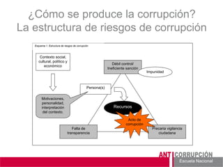 Escuela Nacional 
¿Cómo se produce la corrupción? La estructura de riesgos de corrupción 
Falta de transparencia 
Débil control/ Ineficiente sanción 
Precaria vigilancia ciudadana 
Recursos 
Acto de corrupción 
Persona(s) 
Motivaciones, personalidad, interpretación del contexto. 
Contexto social, cultural, político y económico 
Esquema 1. Estructura de riesgos de corrupción 
Impunidad  