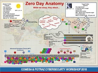 Zero Day Anatomy
 