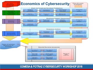 Economics of Cybersecurity
 