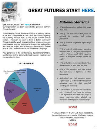 GREAT FUTURES START HERE.
National Statistics
 57% of Club members said the Club saved
their lives
 78% of Club members 5th-12th grade are
on-track for on-time high school
graduation
 93% of on-track 6th graders expect to go
to college
 91% of on-track ninth graders expect to
complete one to two years of college or
higher; of these, nearly 78% expect to
obtain a four-year college degree or
higher
 69% of Club teen members indicated that
they volunteer at least once per year
 85% of Club members said they believe
they can make a difference in their
community
 High-school age Club members report
higher levels of abstention from high-risk
behaviors than do their non-Club
counterparts nationally
 Club members in grades 9-12, who attend
more frequently and have an optimal
Club experience are even less likely to
smoke cigarettes, drink alcohol, use
marijuana and engage in sexual activity
cd
“Going to the Boys & Girls Club has increased my
interest in the arts and sports. I believe everyone
should have this opportunity. “
-Victoria
ba
United Way
45%
Grants
16%
Individuals
6%
Corporate
17%
Civic
Organizations
8%
Churches
0%
Program/Member
Dues & Other
8%
2013 REVENUE
GREAT FUTURES START HERE CAMPAIGN
Our organization has been supported by generous partners
through the year.
United Way of Central Alabama (UWCA) is a strong partner
of the A.G. Gaston Boys & Girls Club. As a UWCA agency,
we currently receive 43% of the Club’s current annual
budget. However, in order to build a better community
through impactful youth engagement and empowerment, we
must develop stronger individual and corporate partnerships
we invite you to join with us in supporting the A.G. Gaston
Boys & Girls Club’s Great Futures Start Here Campaign.
Your generosity is the key to making it possible for children
and families in this community lead happier, healthier and
more productive lives.
4
 