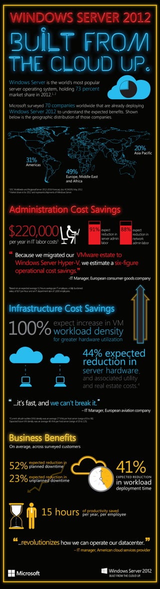 Infographic | Windows Server 2012: Built from the Cloud Up