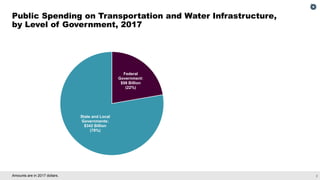 2
Amounts are in 2017 dollars.
Federal
Government:
$98 Billion
(22%)
State and Local
Governments:
$342 Billion
(78%)
Publi...