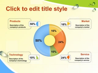Click to edit title style 
50% 
16% 
16% 
10% 24% 
Products 
Description of the 
company’s products 
Service 
Description of the 
company’s service 
Technology 
Description of the 
company’s technology 
Market 
Description of the 
company’s market 
50% 24% 
10% 
 