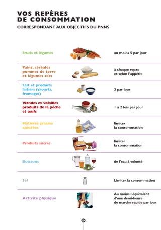 •
•
•
•
•
•
•
•
•
•
•
•
•
•
•
•
•
•
•
•
•
•
•
Fruits et légumes au moins 5 par jour
Pains, céréales
pommes de terre
et légumes secs
Lait et produits
laitiers (yaourts,
fromages)
Viandes et volailles
produits de la pêche
et œufs
Matières grasses
ajoutées
Produits sucrés
Boissons
Sel
à chaque repas
et selon l’appétit
3 par jour
1 à 2 fois par jour
limiter
la consommation
limiter
la consommation
de l’eau à volonté
Limiter la consommation
Activité physique
Au moins l’équivalent
d’une demi-heure
de marche rapide par jour
VOS REPÈRES
DE CONSOMMATION
CORRESPONDANT AUX OBJECTIFS DU PNNS
114
250-09187-L sante_mangeant_23sept:250-09187-L sante_mangeant_ 1/10/09 11:32 Page 114
 