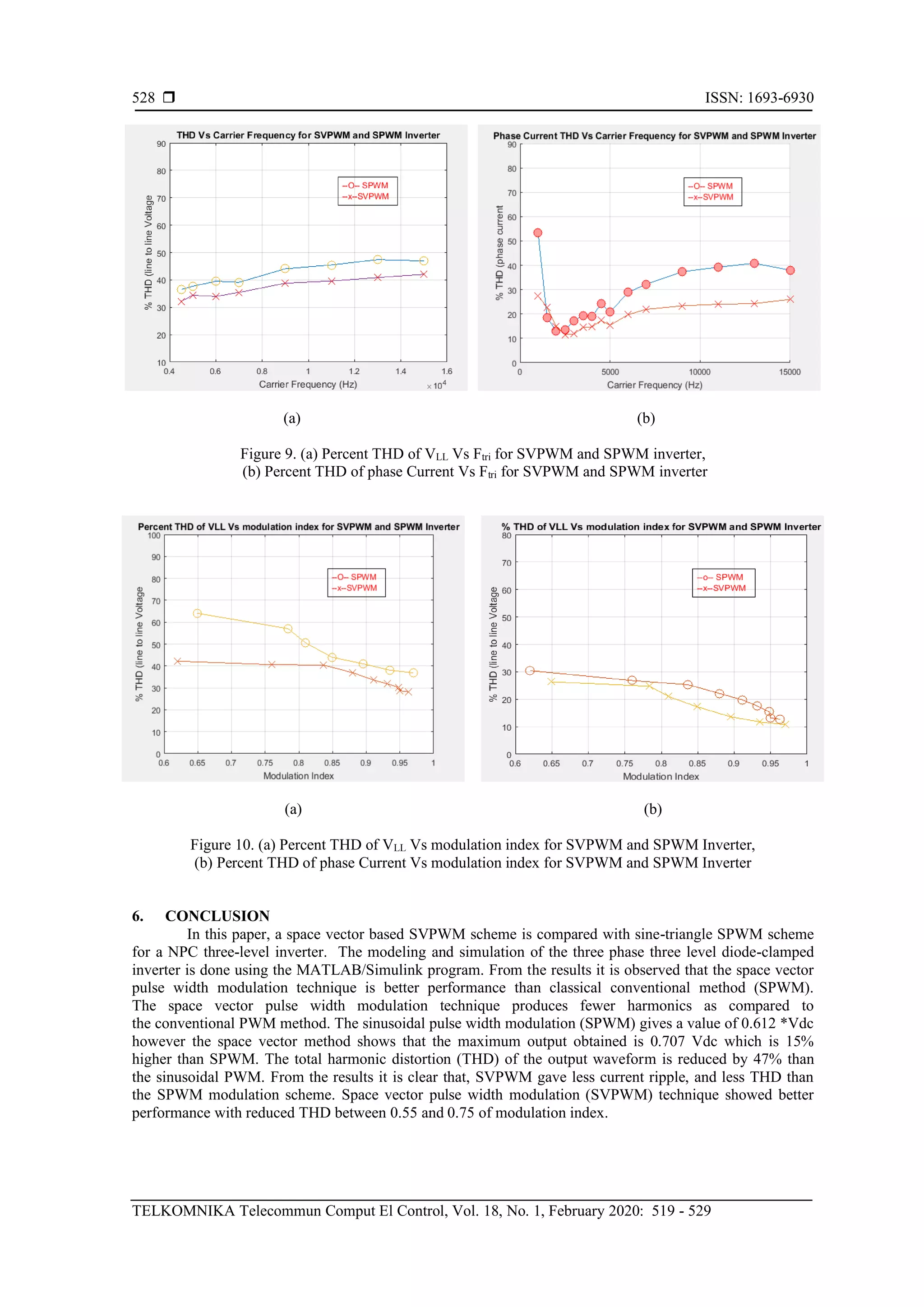 ISSN: 1693-6930
TELKOMNIKA Telecommun Comput El Control, Vol. 18, No. 1, February 2020: 519 - 529
528
(a) (b)
Figure 9. (a) Percent THD of VLL Vs Ftri for SVPWM and SPWM inverter,
(b) Percent THD of phase Current Vs Ftri for SVPWM and SPWM inverter
(a) (b)
Figure 10. (a) Percent THD of VLL Vs modulation index for SVPWM and SPWM Inverter,
(b) Percent THD of phase Current Vs modulation index for SVPWM and SPWM Inverter
6. CONCLUSION
In this paper, a space vector based SVPWM scheme is compared with sine-triangle SPWM scheme
for a NPC three-level inverter. The modeling and simulation of the three phase three level diode-clamped
inverter is done using the MATLAB/Simulink program. From the results it is observed that the space vector
pulse width modulation technique is better performance than classical conventional method (SPWM).
The space vector pulse width modulation technique produces fewer harmonics as compared to
the conventional PWM method. The sinusoidal pulse width modulation (SPWM) gives a value of 0.612 *Vdc
however the space vector method shows that the maximum output obtained is 0.707 Vdc which is 15%
higher than SPWM. The total harmonic distortion (THD) of the output waveform is reduced by 47% than
the sinusoidal PWM. From the results it is clear that, SVPWM gave less current ripple, and less THD than
the SPWM modulation scheme. Space vector pulse width modulation (SVPWM) technique showed better
performance with reduced THD between 0.55 and 0.75 of modulation index.
 