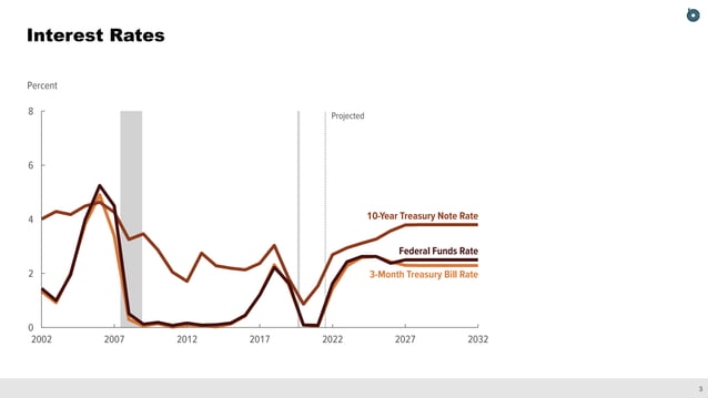 An Overview of The Budget and Economic Outlook: 2022 to 2032 | PPT