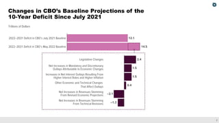 2
–2.1
–1.3
Trillions of Dollars
2022–2031 Deficit in CBO’s May 2022 Baseline
2022–2031 Deficit in CBO’s July 2021 Baselin...