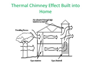 Thermal Chimney Effect Built into
Home
 