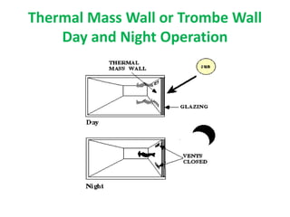 Thermal Mass Wall or Trombe Wall
Day and Night Operation
 