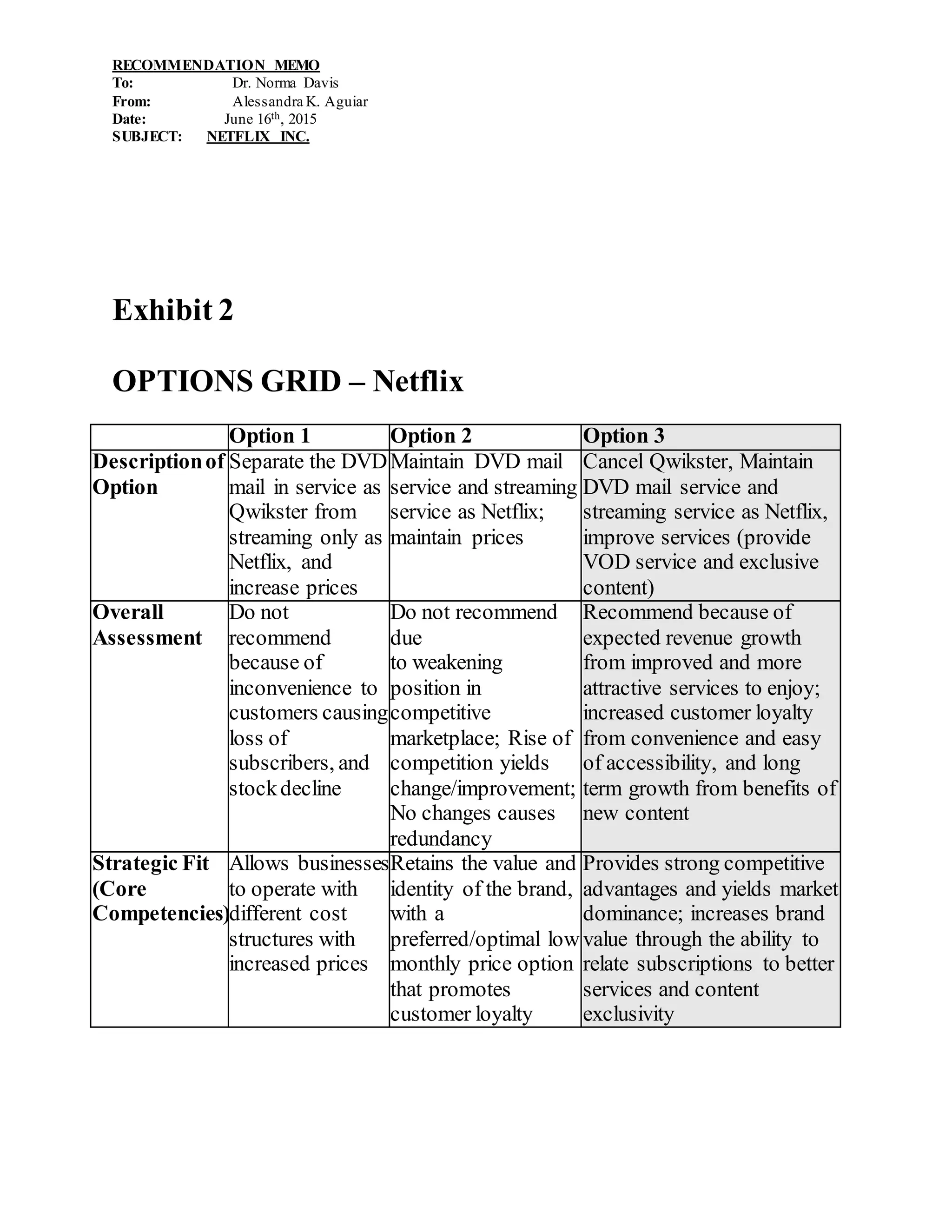 RECOMMENDATION MEMO
To: Dr. Norma Davis
From: Alessandra K. Aguiar
Date: June 16th, 2015
SUBJECT: NETFLIX INC.
Exhibit 2
OPTIONS GRID – Netflix
Option 1 Option 2 Option 3
Descriptionof
Option
Separate the DVD
mail in service as
Qwikster from
streaming only as
Netflix, and
increase prices
Maintain DVD mail
service and streaming
service as Netflix;
maintain prices
Cancel Qwikster, Maintain
DVD mail service and
streaming service as Netflix,
improve services (provide
VOD service and exclusive
content)
Overall
Assessment
Do not
recommend
because of
inconvenience to
customers causing
loss of
subscribers, and
stockdecline
Do not recommend
due
to weakening
position in
competitive
marketplace; Rise of
competition yields
change/improvement;
No changes causes
redundancy
Recommend because of
expected revenue growth
from improved and more
attractive services to enjoy;
increased customer loyalty
from convenience and easy
of accessibility, and long
term growth from benefits of
new content
Strategic Fit
(Core
Competencies)
Allows businesses
to operate with
different cost
structures with
increased prices
Retains the value and
identity of the brand,
with a
preferred/optimal low
monthly price option
that promotes
customer loyalty
Provides strong competitive
advantages and yields market
dominance; increases brand
value through the ability to
relate subscriptions to better
services and content
exclusivity
 