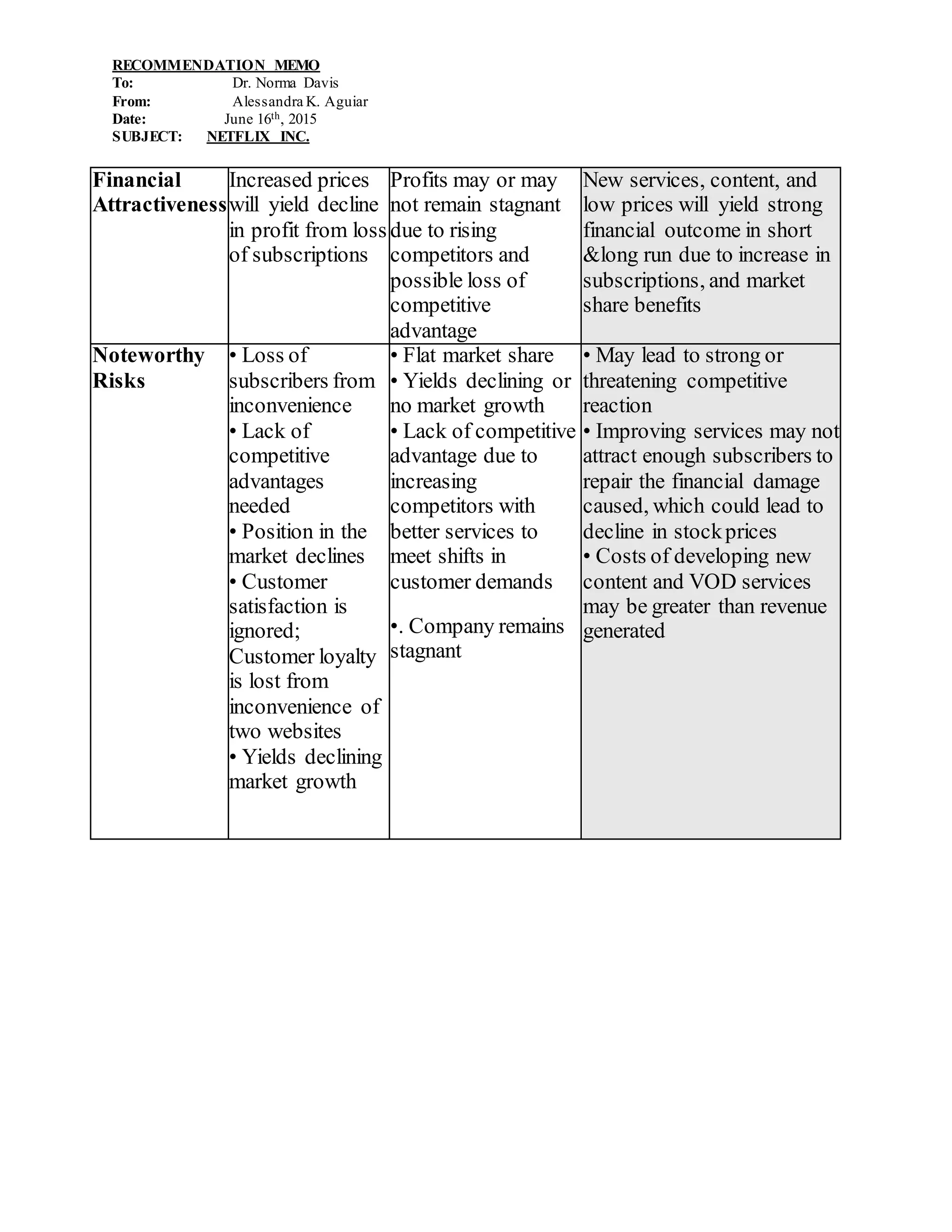 RECOMMENDATION MEMO
To: Dr. Norma Davis
From: Alessandra K. Aguiar
Date: June 16th, 2015
SUBJECT: NETFLIX INC.
Financial
Attractiveness
Increased prices
will yield decline
in profit from loss
of subscriptions
Profits may or may
not remain stagnant
due to rising
competitors and
possible loss of
competitive
advantage
New services, content, and
low prices will yield strong
financial outcome in short
&long run due to increase in
subscriptions, and market
share benefits
Noteworthy
Risks
• Loss of
subscribers from
inconvenience
• Lack of
competitive
advantages
needed
• Position in the
market declines
• Customer
satisfaction is
ignored;
Customer loyalty
is lost from
inconvenience of
two websites
• Yields declining
market growth
• Flat market share
• Yields declining or
no market growth
• Lack of competitive
advantage due to
increasing
competitors with
better services to
meet shifts in
customer demands
•. Company remains
stagnant
• May lead to strong or
threatening competitive
reaction
• Improving services may not
attract enough subscribers to
repair the financial damage
caused, which could lead to
decline in stockprices
• Costs of developing new
content and VOD services
may be greater than revenue
generated
 