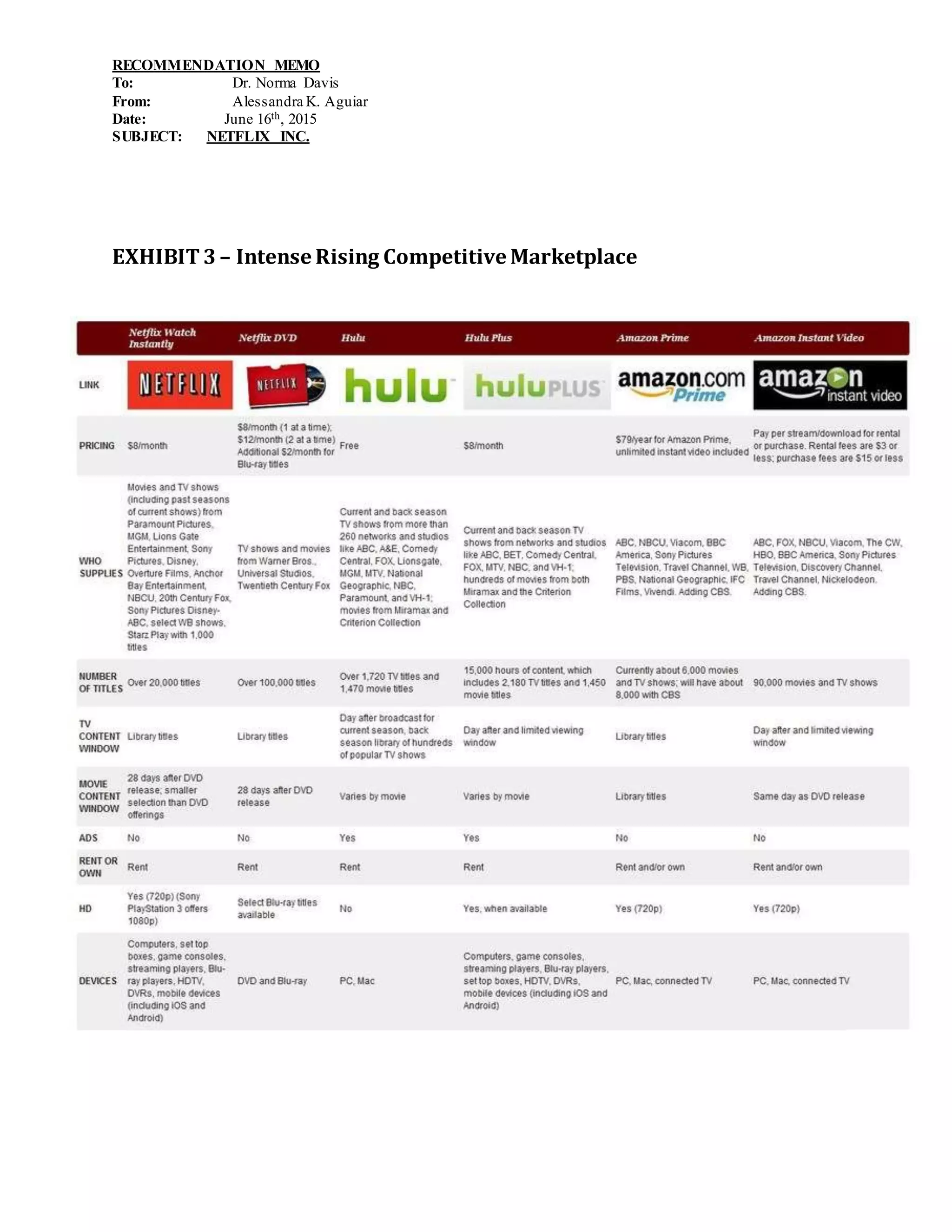RECOMMENDATION MEMO
To: Dr. Norma Davis
From: Alessandra K. Aguiar
Date: June 16th, 2015
SUBJECT: NETFLIX INC.
EXHIBIT3 – Intense Rising Competitive Marketplace
 
