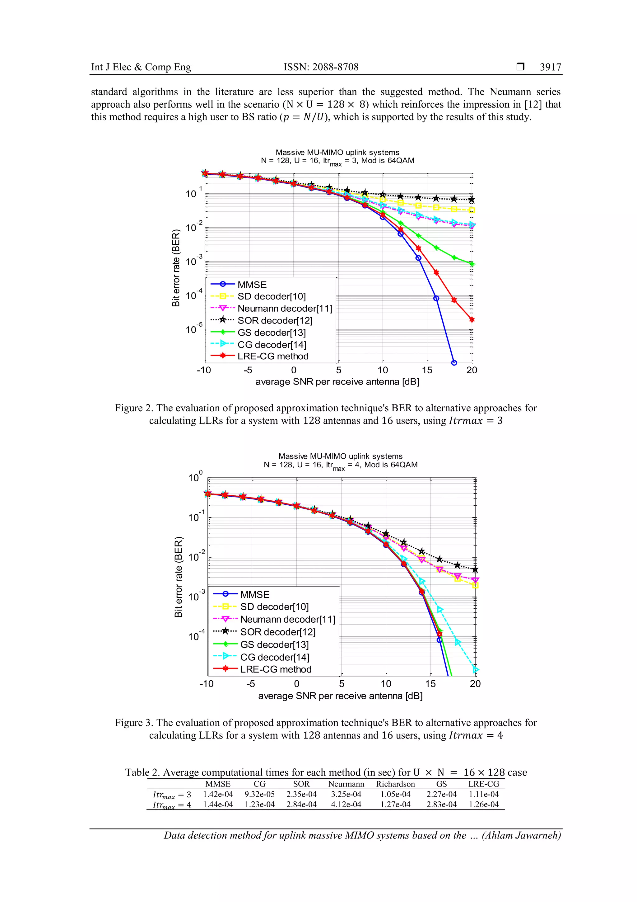 Int J Elec & Comp Eng ISSN: 2088-8708 
Data detection method for uplink massive MIMO systems based on the … (Ahlam Jawarneh)
3917
standard algorithms in the literature are less superior than the suggested method. The Neumann series
approach also performs well in the scenario (N × U = 128 × 8) which reinforces the impression in [12] that
this method requires a high user to BS ratio (𝑝 = 𝑁/𝑈), which is supported by the results of this study.
Figure 2. The evaluation of proposed approximation technique's BER to alternative approaches for
calculating LLRs for a system with 128 antennas and 16 users, using 𝐼𝑡𝑟𝑚𝑎𝑥 = 3
Figure 3. The evaluation of proposed approximation technique's BER to alternative approaches for
calculating LLRs for a system with 128 antennas and 16 users, using 𝐼𝑡𝑟𝑚𝑎𝑥 = 4
Table 2. Average computational times for each method (in sec) for U × N = 16 × 128 case
MMSE CG SOR Neurmann Richardson GS LRE-CG
𝐼𝑡𝑟𝑚𝑎𝑥 = 3 1.42e-04 9.32e-05 2.35e-04 3.25e-04 1.05e-04 2.27e-04 1.11e-04
𝐼𝑡𝑟𝑚𝑎𝑥 = 4 1.44e-04 1.23e-04 2.84e-04 4.12e-04 1.27e-04 2.83e-04 1.26e-04
-10 -5 0 5 10 15 20
10
-5
10
-4
10
-3
10
-2
10
-1
average SNR per receive antenna [dB]
Bit
error
rate
(BER)
Massive MU-MIMO uplink systems
N = 128, U = 16, Itrmax
= 3, Mod is 64QAM
MMSE
SD decoder[10]
Neumann decoder[11]
SOR decoder[12]
GS decoder[13]
CG decoder[14]
LRE-CG method
-10 -5 0 5 10 15 20
10
-4
10
-3
10
-2
10
-1
10
0
average SNR per receive antenna [dB]
Bit
error
rate
(BER)
Massive MU-MIMO uplink systems
N = 128, U = 16, Itrmax
= 4, Mod is 64QAM
MMSE
SD decoder[10]
Neumann decoder[11]
SOR decoder[12]
GS decoder[13]
CG decoder[14]
LRE-CG method
 