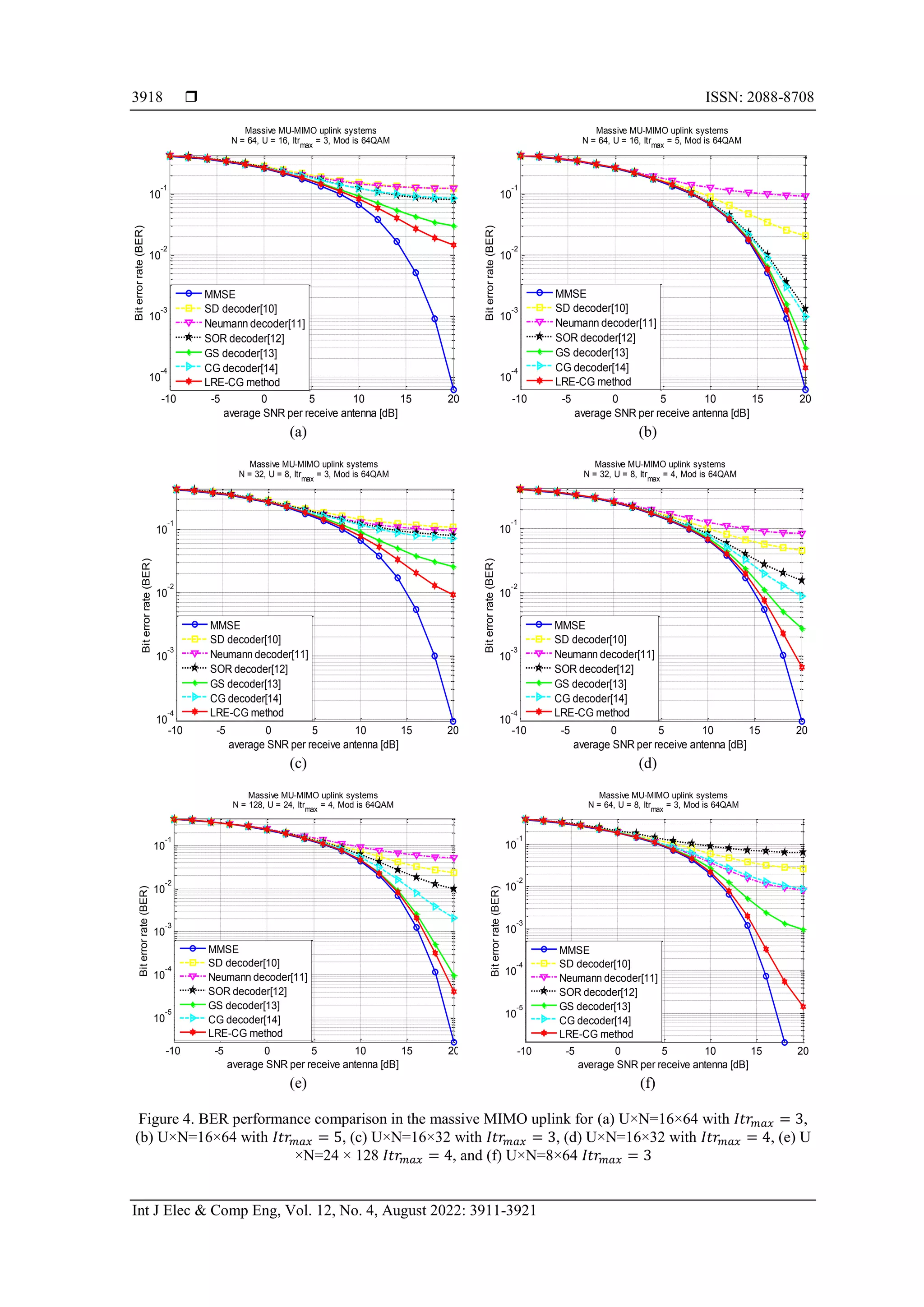  ISSN: 2088-8708
Int J Elec & Comp Eng, Vol. 12, No. 4, August 2022: 3911-3921
3918
(a) (b)
(c) (d)
(e) (f)
Figure 4. BER performance comparison in the massive MIMO uplink for (a) U×N=16×64 with 𝐼𝑡𝑟𝑚𝑎𝑥 = 3,
(b) U×N=16×64 with 𝐼𝑡𝑟𝑚𝑎𝑥 = 5, (c) U×N=16×32 with 𝐼𝑡𝑟𝑚𝑎𝑥 = 3, (d) U×N=16×32 with 𝐼𝑡𝑟𝑚𝑎𝑥 = 4, (e) U
×N=24 × 128 𝐼𝑡𝑟𝑚𝑎𝑥 = 4, and (f) U×N=8×64 𝐼𝑡𝑟𝑚𝑎𝑥 = 3
-10 -5 0 5 10 15 20
10
-4
10
-3
10
-2
10
-1
average SNR per receive antenna [dB]
Bit
error
rate
(BER)
Massive MU-MIMO uplink systems
N = 64, U = 16, Itrmax
= 3, Mod is 64QAM
MMSE
SD decoder[10]
Neumann decoder[11]
SOR decoder[12]
GS decoder[13]
CG decoder[14]
LRE-CG method
-10 -5 0 5 10 15 20
10
-4
10
-3
10
-2
10
-1
average SNR per receive antenna [dB]
Bit
error
rate
(BER)
Massive MU-MIMO uplink systems
N = 64, U = 16, Itrmax
= 5, Mod is 64QAM
MMSE
SD decoder[10]
Neumann decoder[11]
SOR decoder[12]
GS decoder[13]
CG decoder[14]
LRE-CG method
-10 -5 0 5 10 15 20
10
-4
10
-3
10
-2
10
-1
average SNR per receive antenna [dB]
Bit
error
rate
(BER)
Massive MU-MIMO uplink systems
N = 32, U = 8, Itrmax
= 3, Mod is 64QAM
MMSE
SD decoder[10]
Neumann decoder[11]
SOR decoder[12]
GS decoder[13]
CG decoder[14]
LRE-CG method
-10 -5 0 5 10 15 20
10
-4
10
-3
10
-2
10
-1
average SNR per receive antenna [dB]
Bit
error
rate
(BER)
Massive MU-MIMO uplink systems
N = 32, U = 8, Itrmax
= 4, Mod is 64QAM
MMSE
SD decoder[10]
Neumann decoder[11]
SOR decoder[12]
GS decoder[13]
CG decoder[14]
LRE-CG method
-10 -5 0 5 10 15 20
10
-5
10
-4
10
-3
10
-2
10
-1
average SNR per receive antenna [dB]
Bit
error
rate
(BER)
Massive MU-MIMO uplink systems
N = 128, U = 24, Itrmax
= 4, Mod is 64QAM
MMSE
SD decoder[10]
Neumann decoder[11]
SOR decoder[12]
GS decoder[13]
CG decoder[14]
LRE-CG method
-10 -5 0 5 10 15 20
10
-5
10
-4
10
-3
10
-2
10
-1
average SNR per receive antenna [dB]
Bit
error
rate
(BER)
Massive MU-MIMO uplink systems
N = 64, U = 8, Itrmax
= 3, Mod is 64QAM
MMSE
SD decoder[10]
Neumann decoder[11]
SOR decoder[12]
GS decoder[13]
CG decoder[14]
LRE-CG method
 