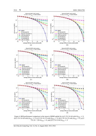  ISSN: 2088-8708
Int J Elec & Comp Eng, Vol. 12, No. 4, August 2022: 3911-3921
3918
(a) (b)
(c) (d)
(e) (f)
Figure 4. BER performance comparison in the massive MIMO uplink for (a) U×N=16×64 with 𝐼𝑡𝑟𝑚𝑎𝑥 = 3,
(b) U×N=16×64 with 𝐼𝑡𝑟𝑚𝑎𝑥 = 5, (c) U×N=16×32 with 𝐼𝑡𝑟𝑚𝑎𝑥 = 3, (d) U×N=16×32 with 𝐼𝑡𝑟𝑚𝑎𝑥 = 4, (e) U
×N=24 × 128 𝐼𝑡𝑟𝑚𝑎𝑥 = 4, and (f) U×N=8×64 𝐼𝑡𝑟𝑚𝑎𝑥 = 3
-10 -5 0 5 10 15 20
10
-4
10
-3
10
-2
10
-1
average SNR per receive antenna [dB]
Bit
error
rate
(BER)
Massive MU-MIMO uplink systems
N = 64, U = 16, Itrmax
= 3, Mod is 64QAM
MMSE
SD decoder[10]
Neumann decoder[11]
SOR decoder[12]
GS decoder[13]
CG decoder[14]
LRE-CG method
-10 -5 0 5 10 15 20
10
-4
10
-3
10
-2
10
-1
average SNR per receive antenna [dB]
Bit
error
rate
(BER)
Massive MU-MIMO uplink systems
N = 64, U = 16, Itrmax
= 5, Mod is 64QAM
MMSE
SD decoder[10]
Neumann decoder[11]
SOR decoder[12]
GS decoder[13]
CG decoder[14]
LRE-CG method
-10 -5 0 5 10 15 20
10
-4
10
-3
10
-2
10
-1
average SNR per receive antenna [dB]
Bit
error
rate
(BER)
Massive MU-MIMO uplink systems
N = 32, U = 8, Itrmax
= 3, Mod is 64QAM
MMSE
SD decoder[10]
Neumann decoder[11]
SOR decoder[12]
GS decoder[13]
CG decoder[14]
LRE-CG method
-10 -5 0 5 10 15 20
10
-4
10
-3
10
-2
10
-1
average SNR per receive antenna [dB]
Bit
error
rate
(BER)
Massive MU-MIMO uplink systems
N = 32, U = 8, Itrmax
= 4, Mod is 64QAM
MMSE
SD decoder[10]
Neumann decoder[11]
SOR decoder[12]
GS decoder[13]
CG decoder[14]
LRE-CG method
-10 -5 0 5 10 15 20
10
-5
10
-4
10
-3
10
-2
10
-1
average SNR per receive antenna [dB]
Bit
error
rate
(BER)
Massive MU-MIMO uplink systems
N = 128, U = 24, Itrmax
= 4, Mod is 64QAM
MMSE
SD decoder[10]
Neumann decoder[11]
SOR decoder[12]
GS decoder[13]
CG decoder[14]
LRE-CG method
-10 -5 0 5 10 15 20
10
-5
10
-4
10
-3
10
-2
10
-1
average SNR per receive antenna [dB]
Bit
error
rate
(BER)
Massive MU-MIMO uplink systems
N = 64, U = 8, Itrmax
= 3, Mod is 64QAM
MMSE
SD decoder[10]
Neumann decoder[11]
SOR decoder[12]
GS decoder[13]
CG decoder[14]
LRE-CG method
 