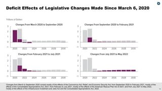 10
Changes from March to September 2020 consist mostly of the effects of the Coronavirus Aid, Relief, and Economic Security Act; from September 2020 to February 2021, mostly of the
effects of the Consolidated Appropriations Act, 2021; from February to July 2021, mostly of the effects of the American Rescue Plan Act of 2021; and from July 2021 to May 2022,
mostly of the effects of the Infrastructure Investment and Jobs Act and the Consolidated Appropriations Act, 2022.
Deficit Effects of Legislative Changes Made Since March 6, 2020
 