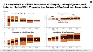 11
The May 2022 Survey of Professional Forecasters incorporated economic developments subsequent to the completion, on March 2, 2022, of CBO’s May 2022 baseline projections.
A Comparison of CBO’s Forecasts of Output, Unemployment, and
Interest Rates With Those in the Survey of Professional Forecasters
 