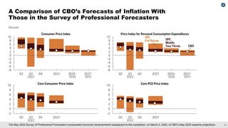 12
The May 2022 Survey of Professional Forecasters incorporated economic developments subsequent to the completion, on March 2, 2022, of CBO’s May 2022 baseline projections.
A Comparison of CBO’s Forecasts of Inflation With
Those in the Survey of Professional Forecasters
 