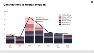 13
Contributions to Overall Inflation
 