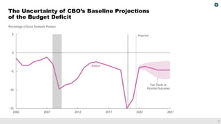 3
The Uncertainty of CBO’s Baseline Projections
of the Budget Deficit
 
