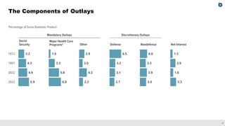 4
The Components of Outlays
 